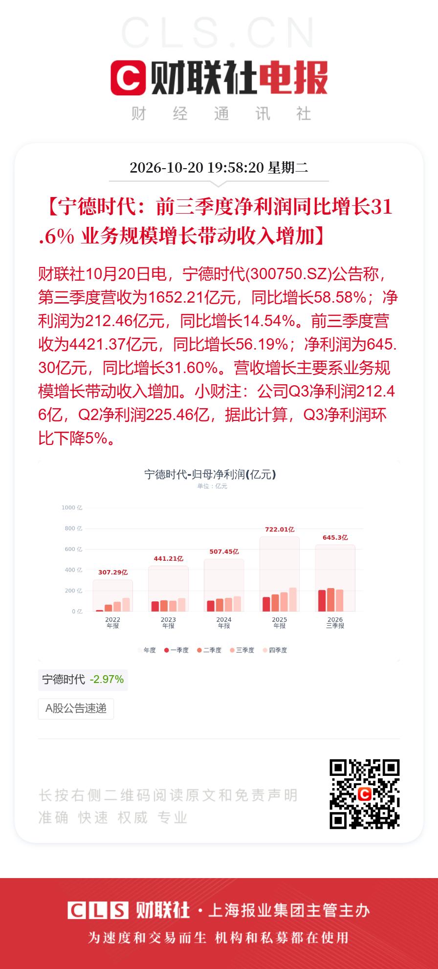 暴赚645亿元！宁王业绩落地，周三大涨10个点？

宁王三季度业绩披露了，数据显
