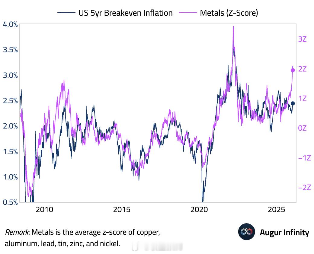 有色和通胀预期劈叉。 