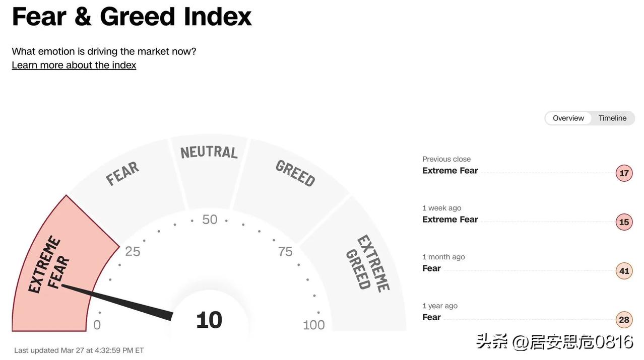 最新消息：美股暴跌至极度恐慌指数10，这是自感恩节以来最高的恐慌指数。本周结束时