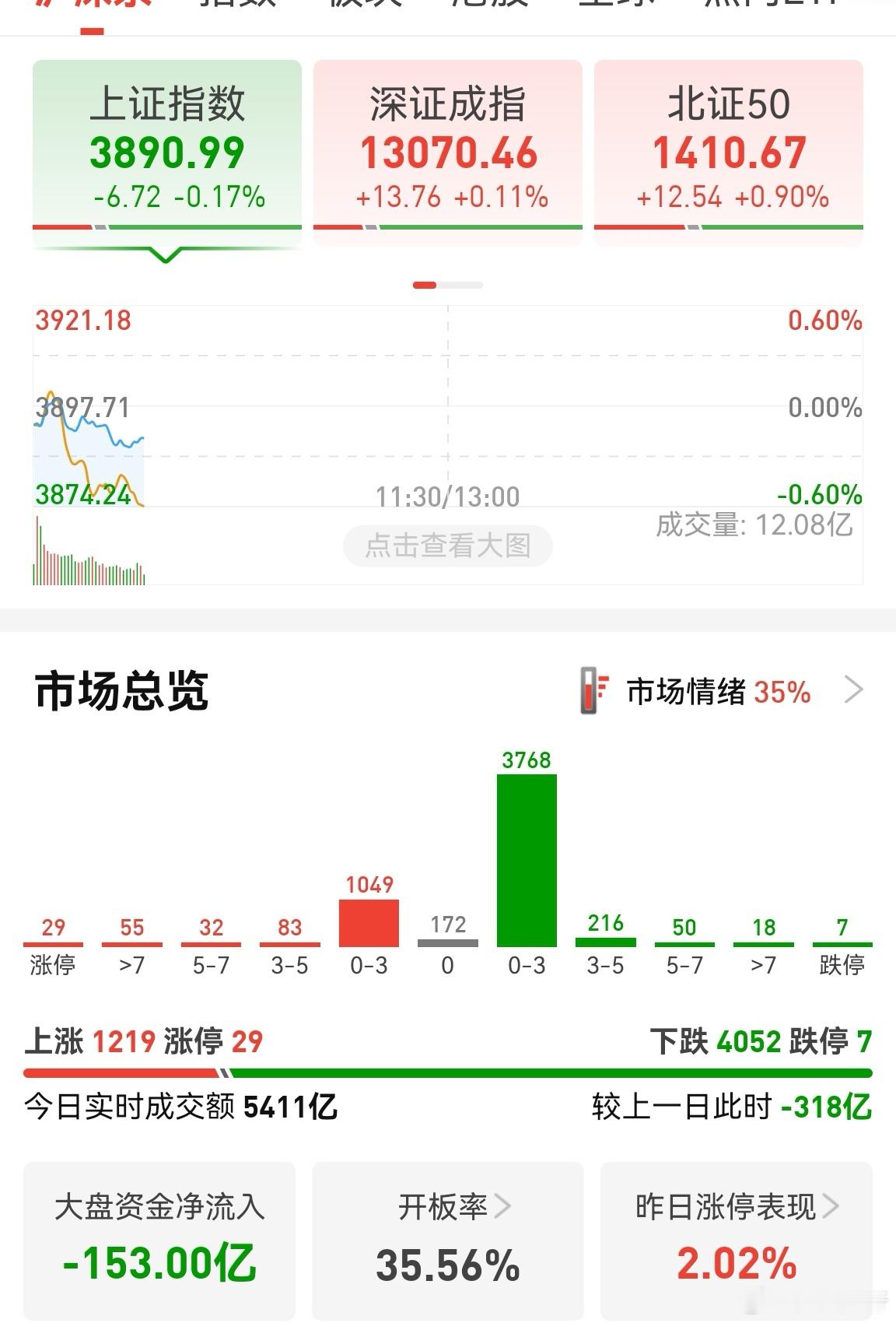 市场太恶心了，又是4000多家翻绿。创业板刚刚碰3105就跳水，很多股票来不及出