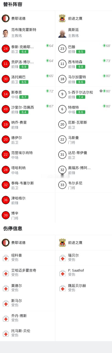 🚨【全场战报】费耶诺德 2-2 前进之鹰：半场2-0遭绝平！上田绮世1射1传难