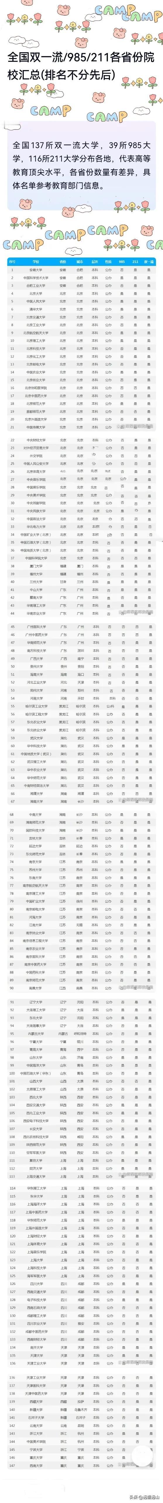 正规985和211高校大全，有了这份表，避免上假校，以此为目标，一定要收好，祝你
