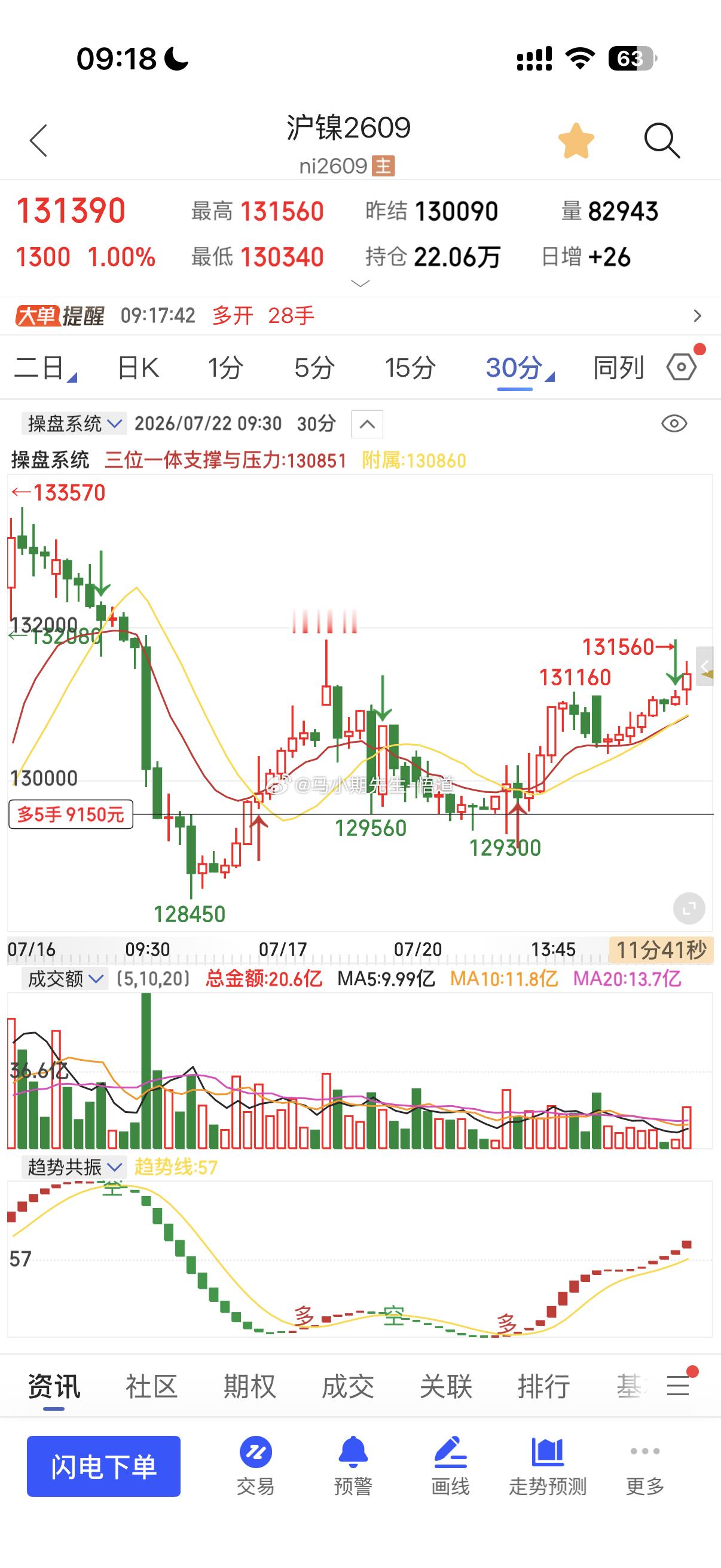 沪镍只有继续放量，才会迎来三突五破的机会反而它小弟，不锈钢表现挺亮眼期货沪镍沪镍