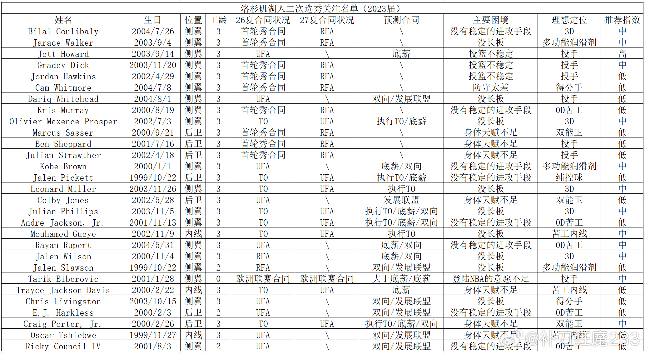 今天盘点2023届球员中，洛杉矶湖人可以关注的二次选秀球员。何为二次选秀，以及2