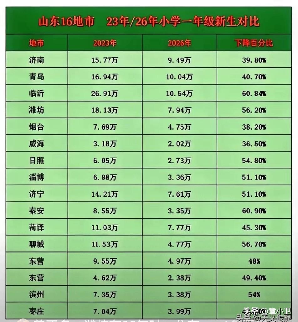 山东是人口大省，26年小学入学人数比23年入学人数断崖式下跌，基本都在一半左右，