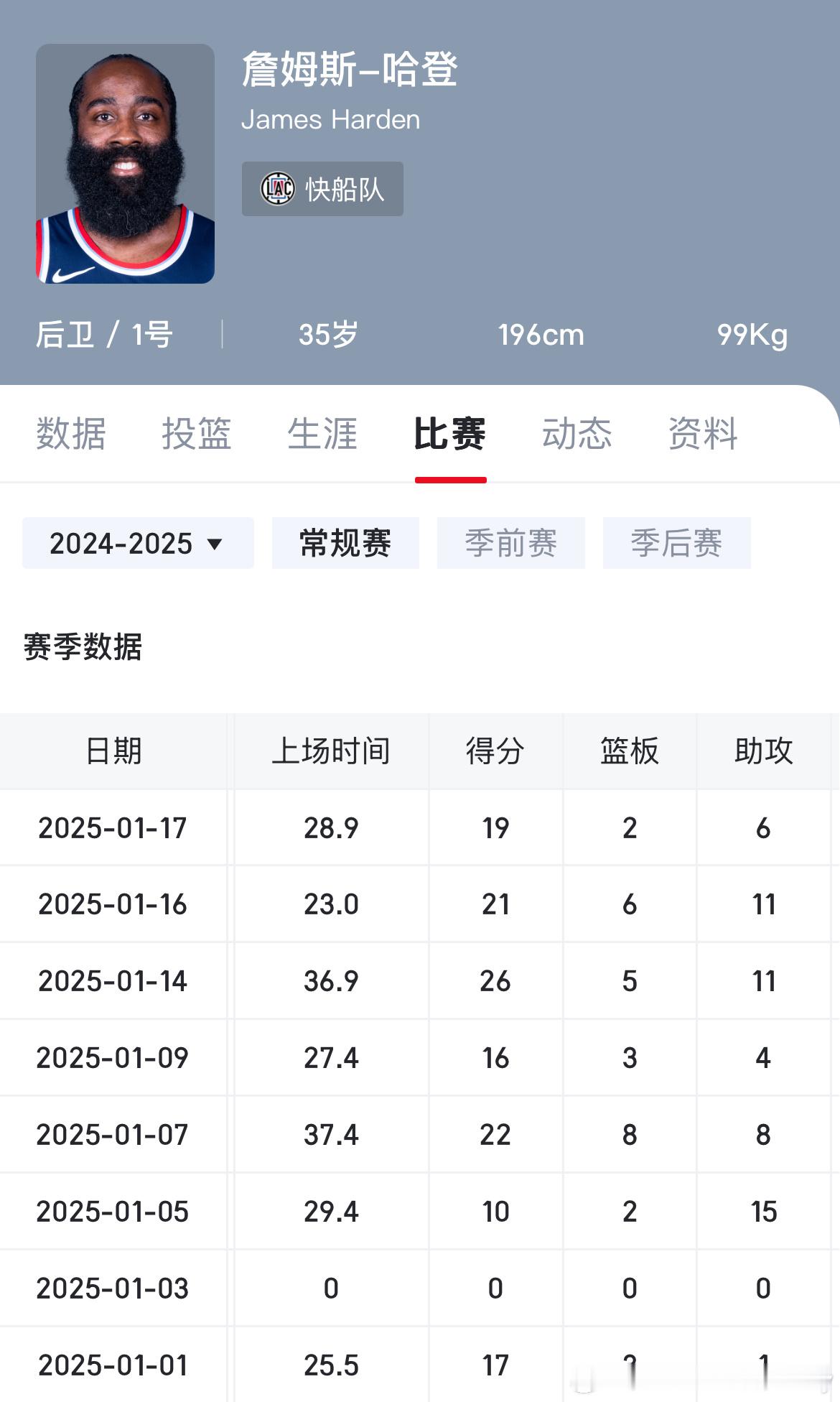 哈登最近7场比赛有5场上场时间都不超过30分钟，动不动末节就被DNP哈哈。 