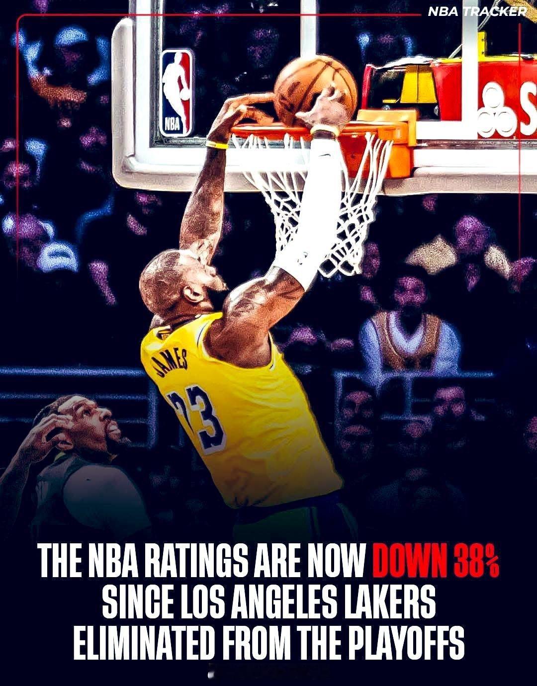 詹媒发文，湖人出局后，NBA收视率下降38%[偷乐]作品二创勇士vs森林狼 ​​