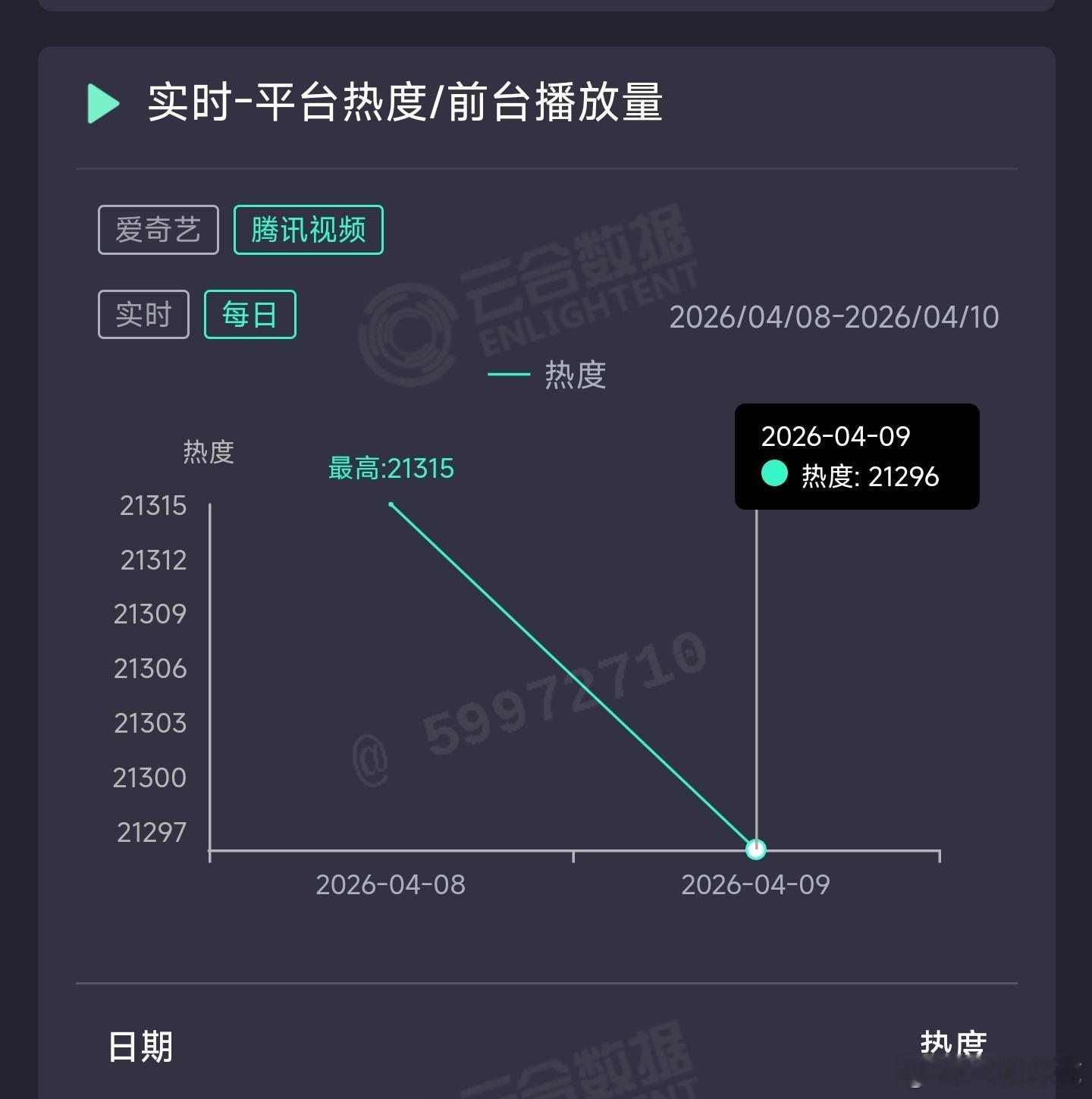 李昀锐、黄杨钿甜、张康乐的冰湖重生 次日坠机，推测云合1000万上下。 