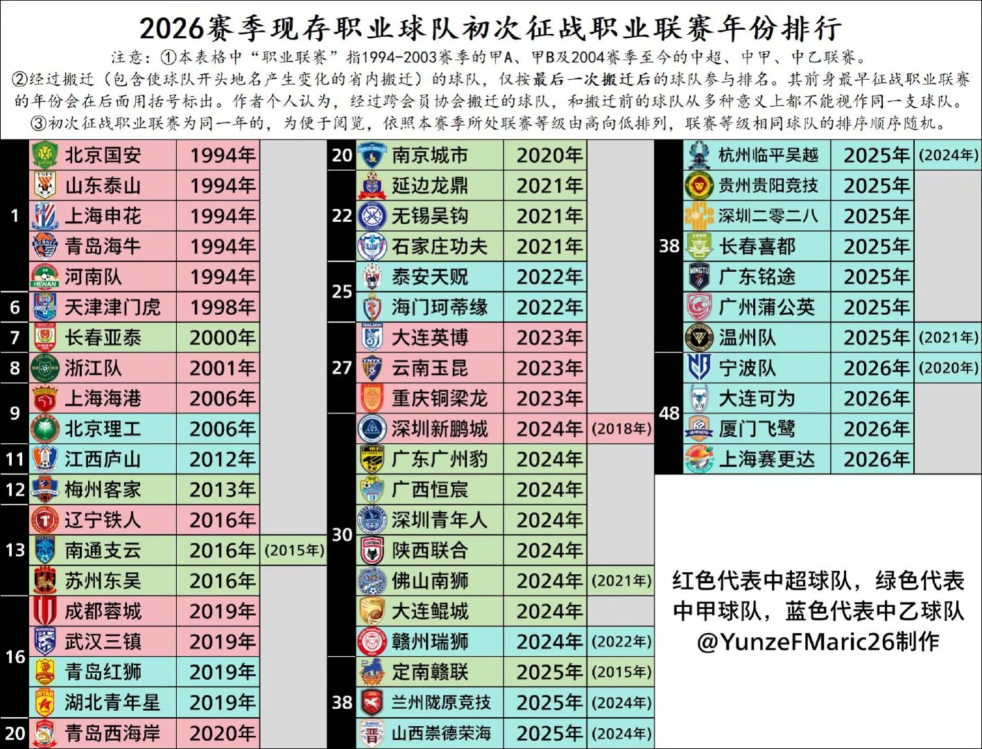 你的主队历史悠久程度如何？2026赛季现存职业球队初次征战职业联赛年份排行。国内