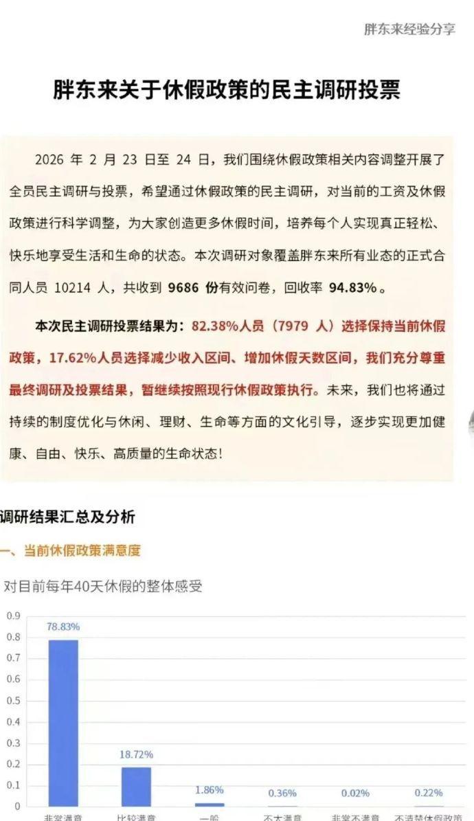 我没记错的话，现在胖东来是7小时工作制，每年40天的休假安排，这里应该没包含周末