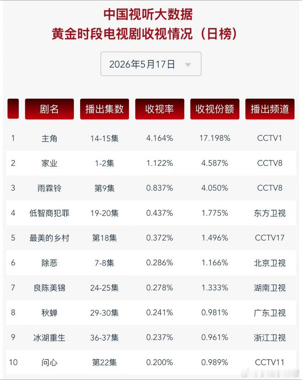 家业从0.5拉升硬生生的拉到了1.12很棒了 