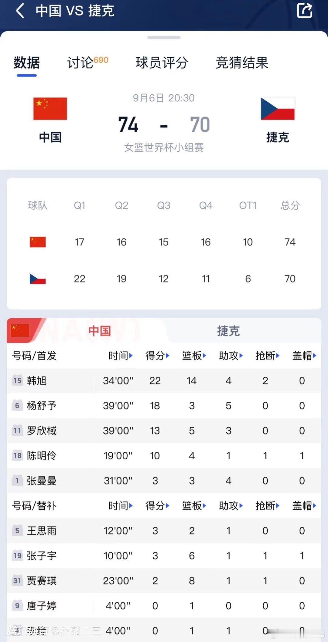 恭喜中国女篮加时逆转战胜捷克，掌握小组出线主动权。好样的中国女篮，虽然过程曲折但