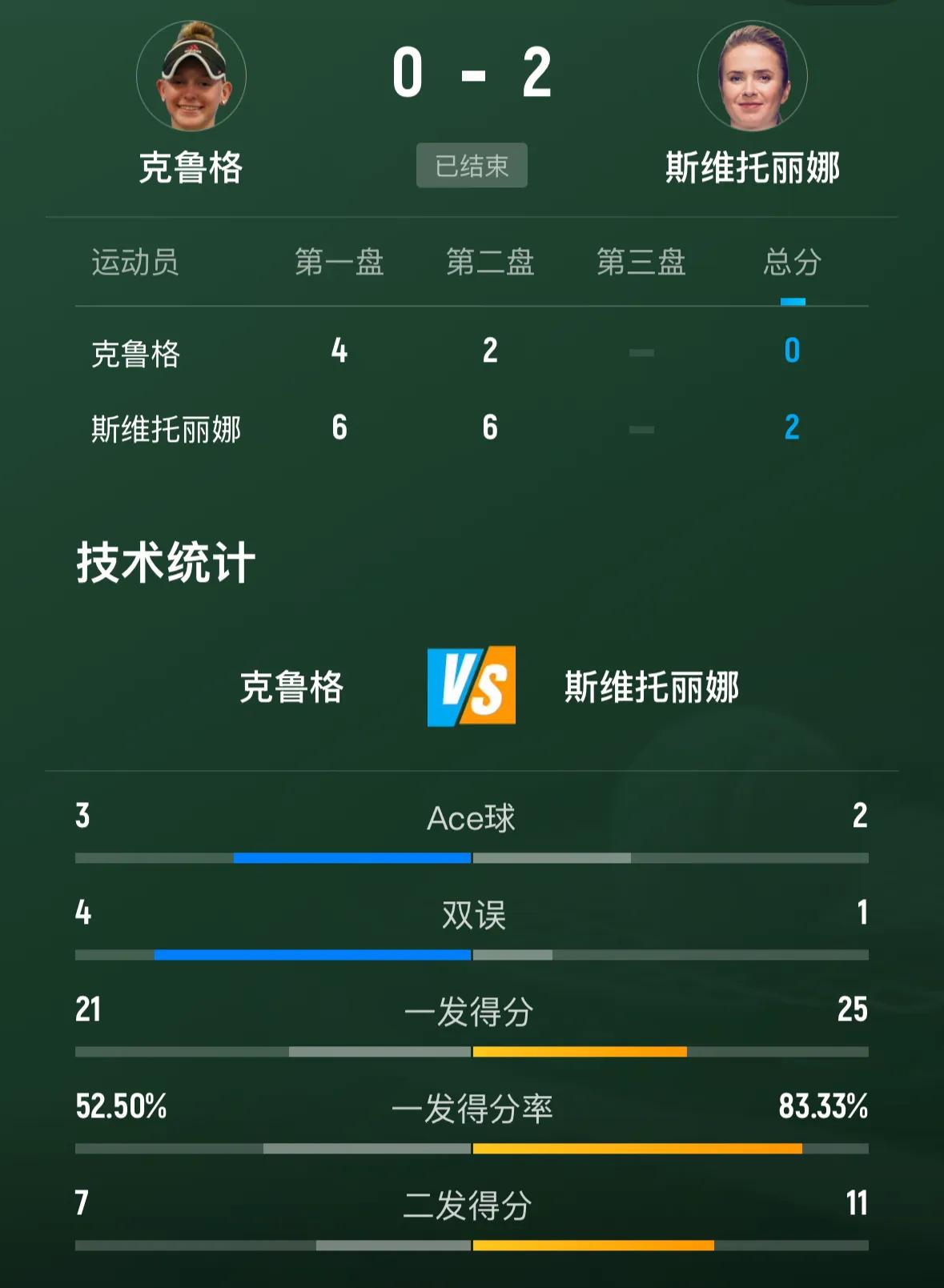 斯维托丽娜强势晋级女单16强🔥🔥
刚刚🔚的印第安维尔斯女单第三轮比赛，9号