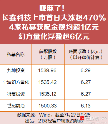 【3.31万亿！长鑫科技总市值居A股第一 投资者中一签赚2万、幻方量化浮盈超6亿