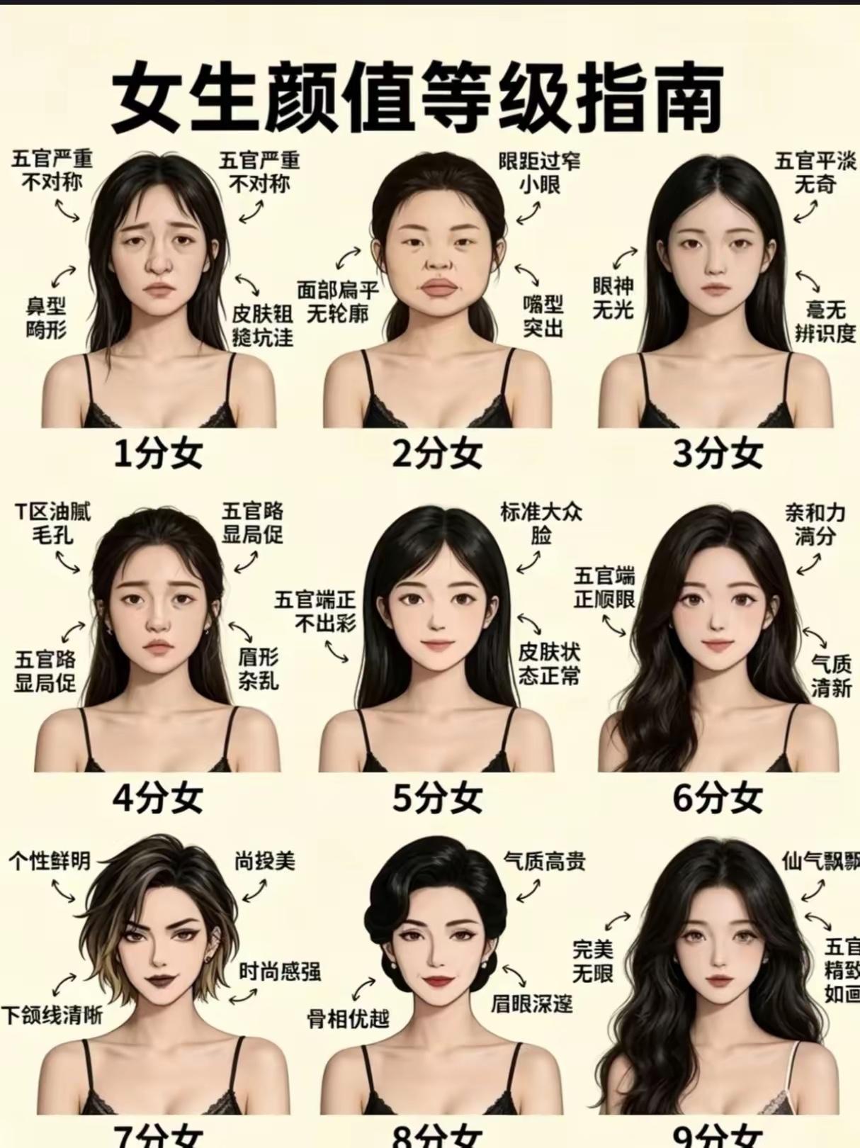 女生颜值排行榜，你焦虑了吗？[不看]

网上流传的女生颜值等级指南，把容貌划分成