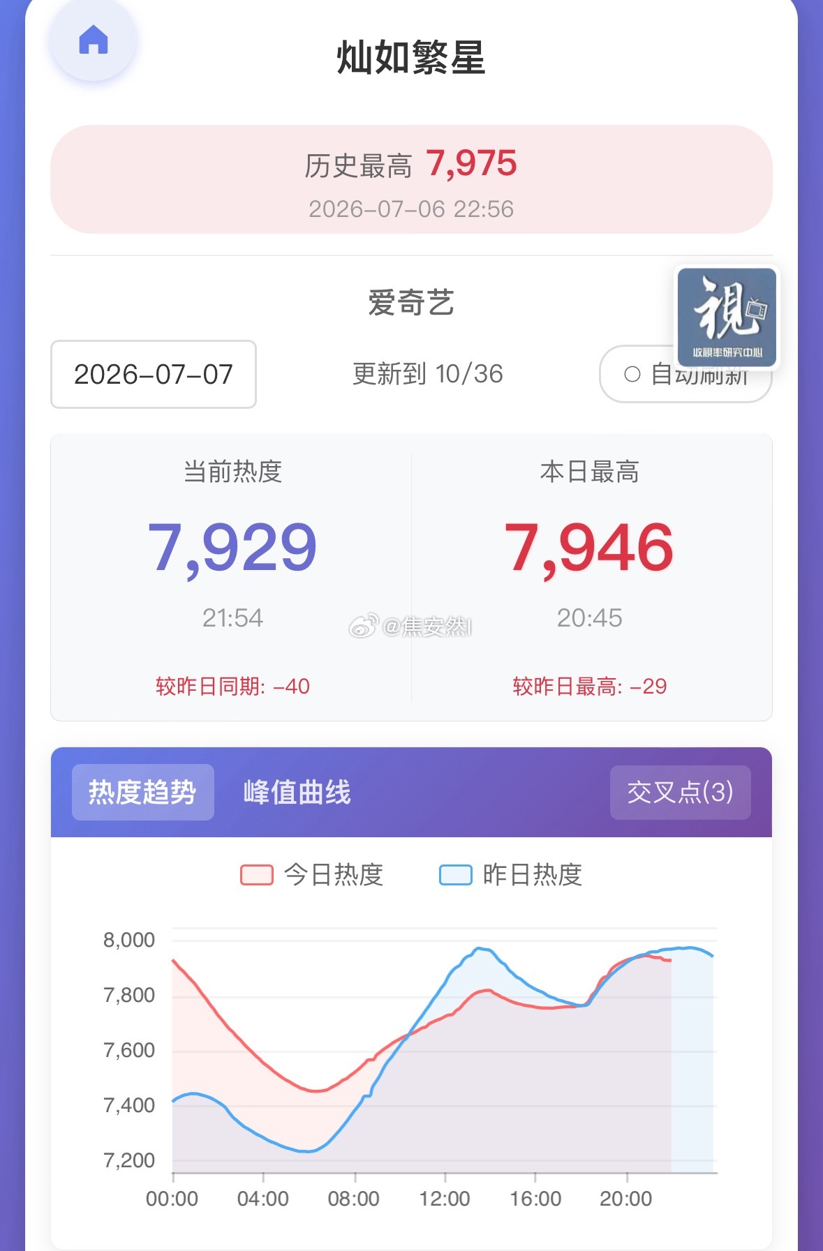 扛剧花伟小，三天热度还没破8000 