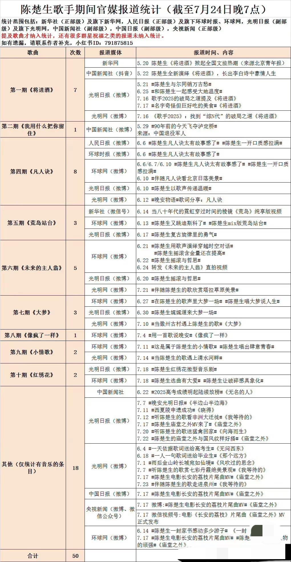 十一期以来官媒力挺的歌手就是陈楚生。
最新的统计数据来了。
果然还是官媒的审美和