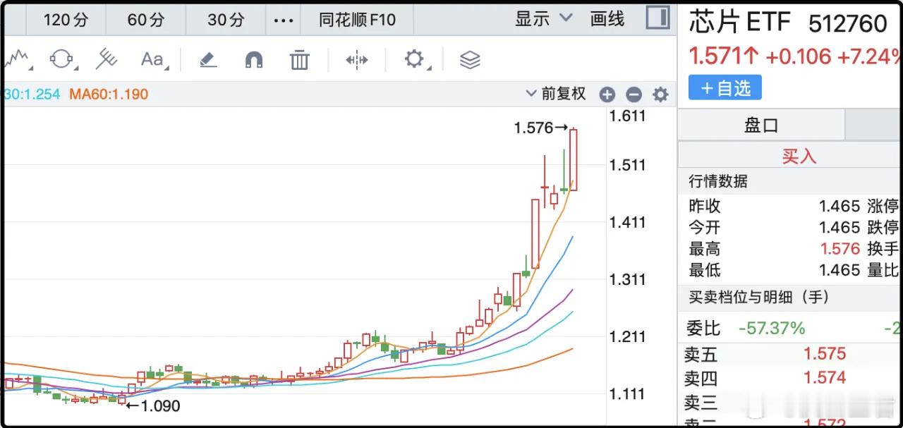 今天a股a股成交2.98万亿，市场经历了大起大落，午后有一波惊险刺激的跳水，但随