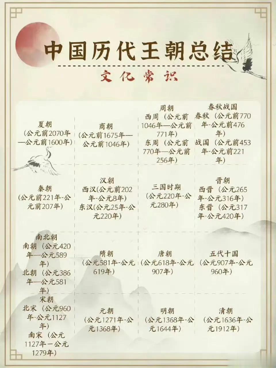 中国历代王朝总结+古代重要战争。