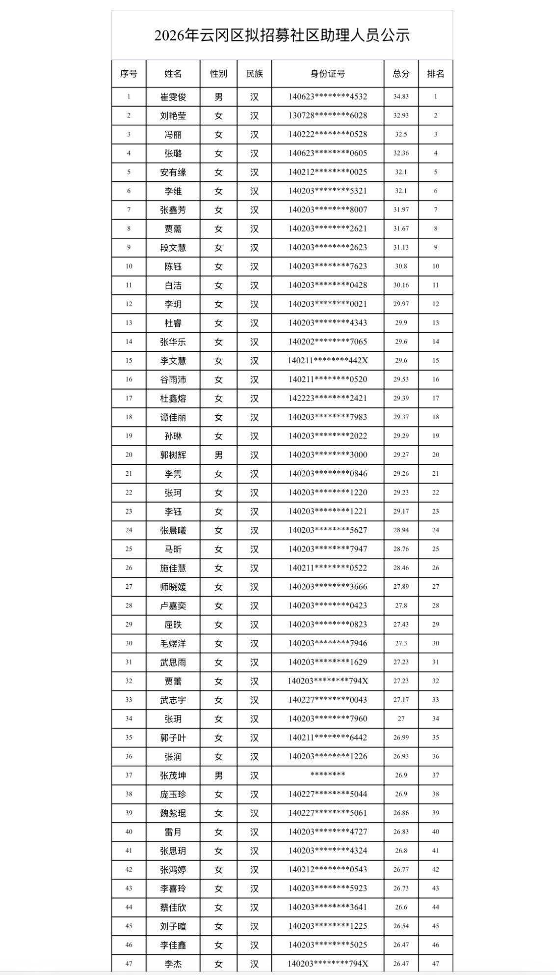 【山西大同】云冈区2026年招募高校毕业生担任社区助理人员公示！前152名！
云