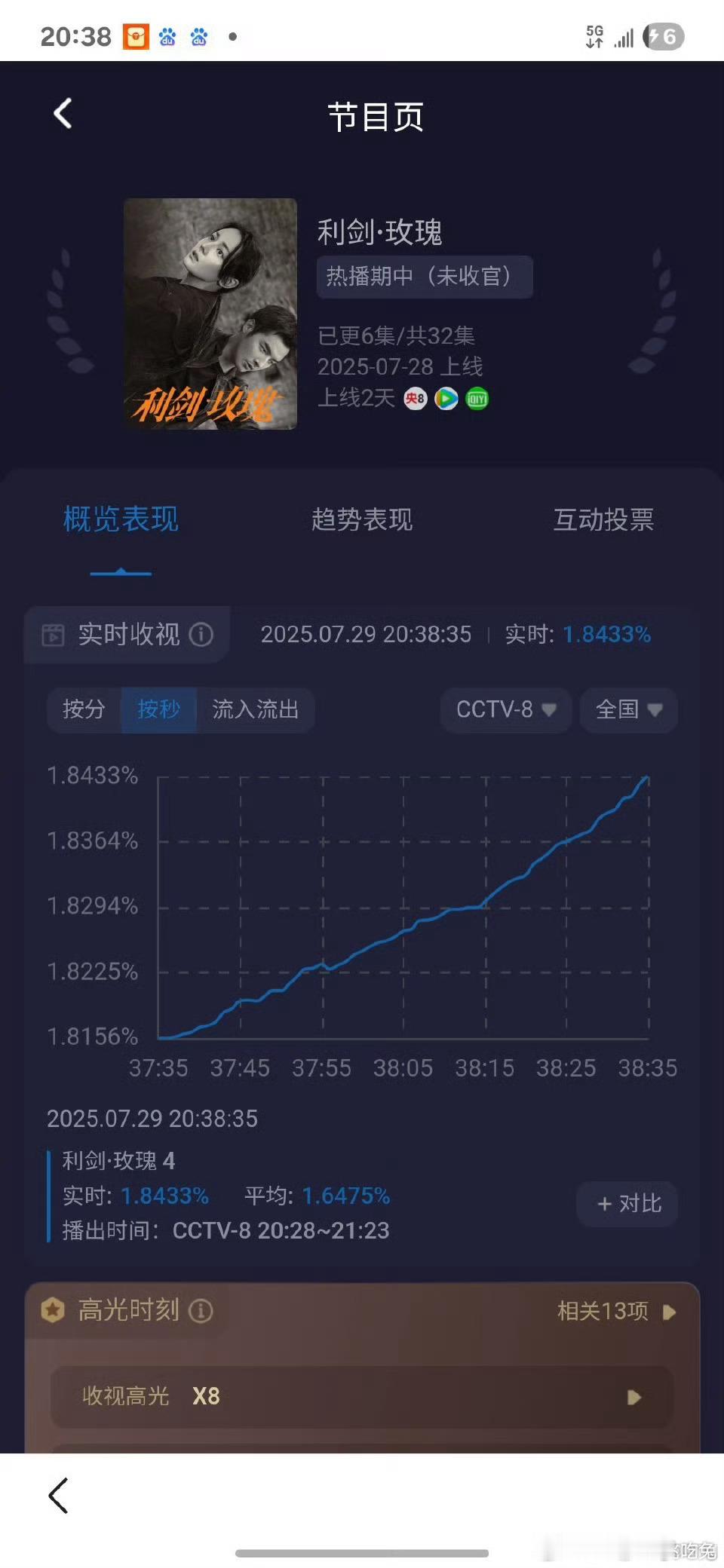 7/29利剑玫瑰收视率从1.4开始稳稳攀升！！实时已经破2了[耶]冲啊  今晚站