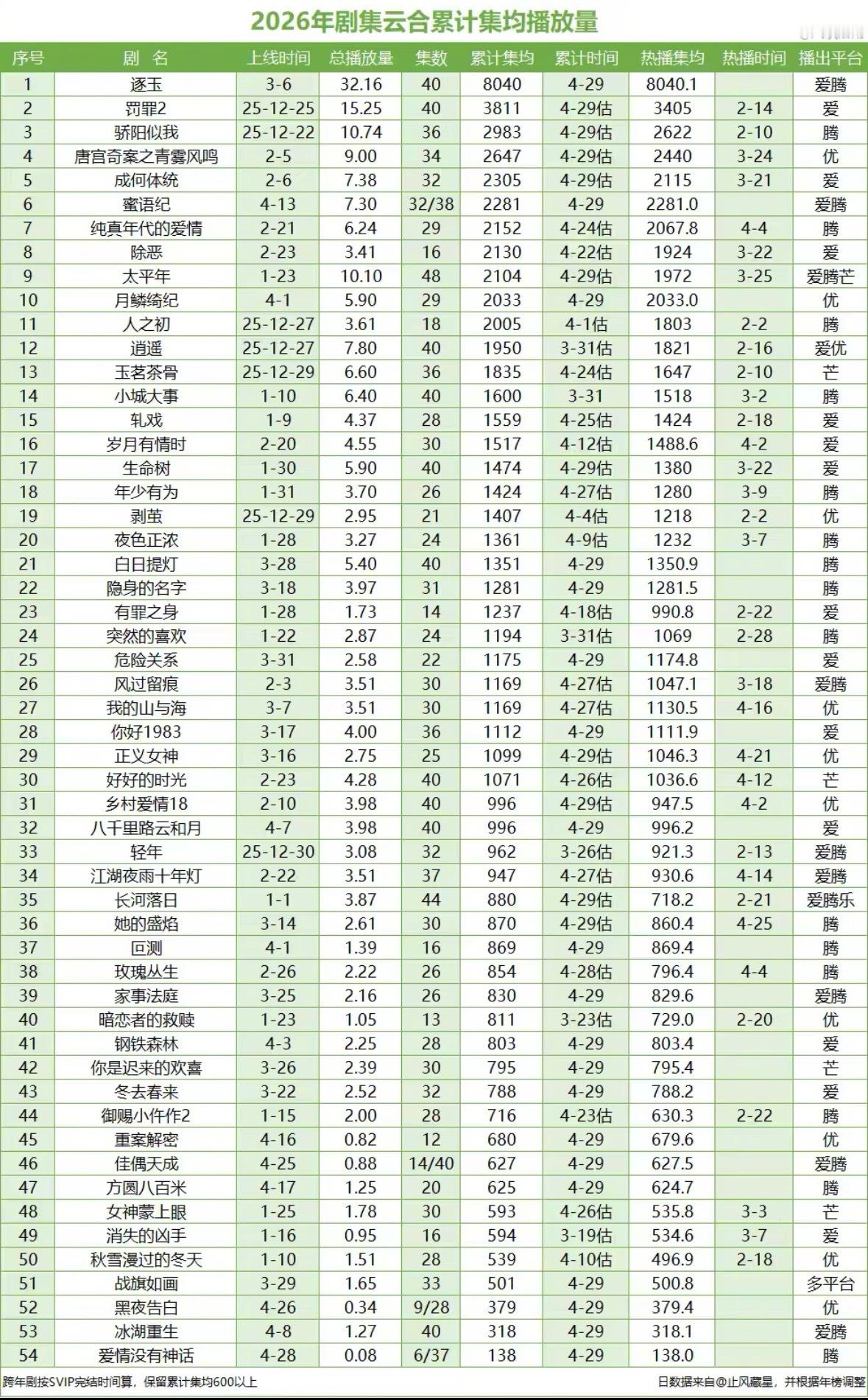 都说长剧市场没落了，2026已经过了小半年，提起长剧，大家脑海里想到的第一部剧是