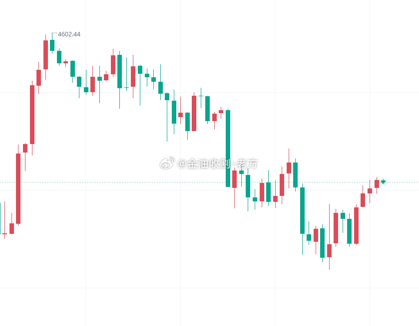周三黄金市场呈现V型反转走势，而周四则上演了高台跳水的戏码，多方攻势功败垂成，空