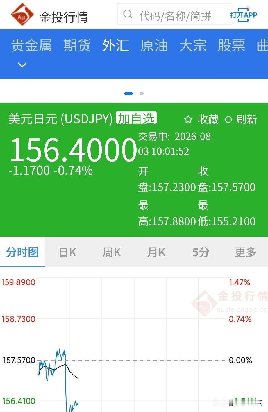 特朗普称：对日元干预行动体现了美日之间的友谊。
截至今天（8月3日），美元兑日元