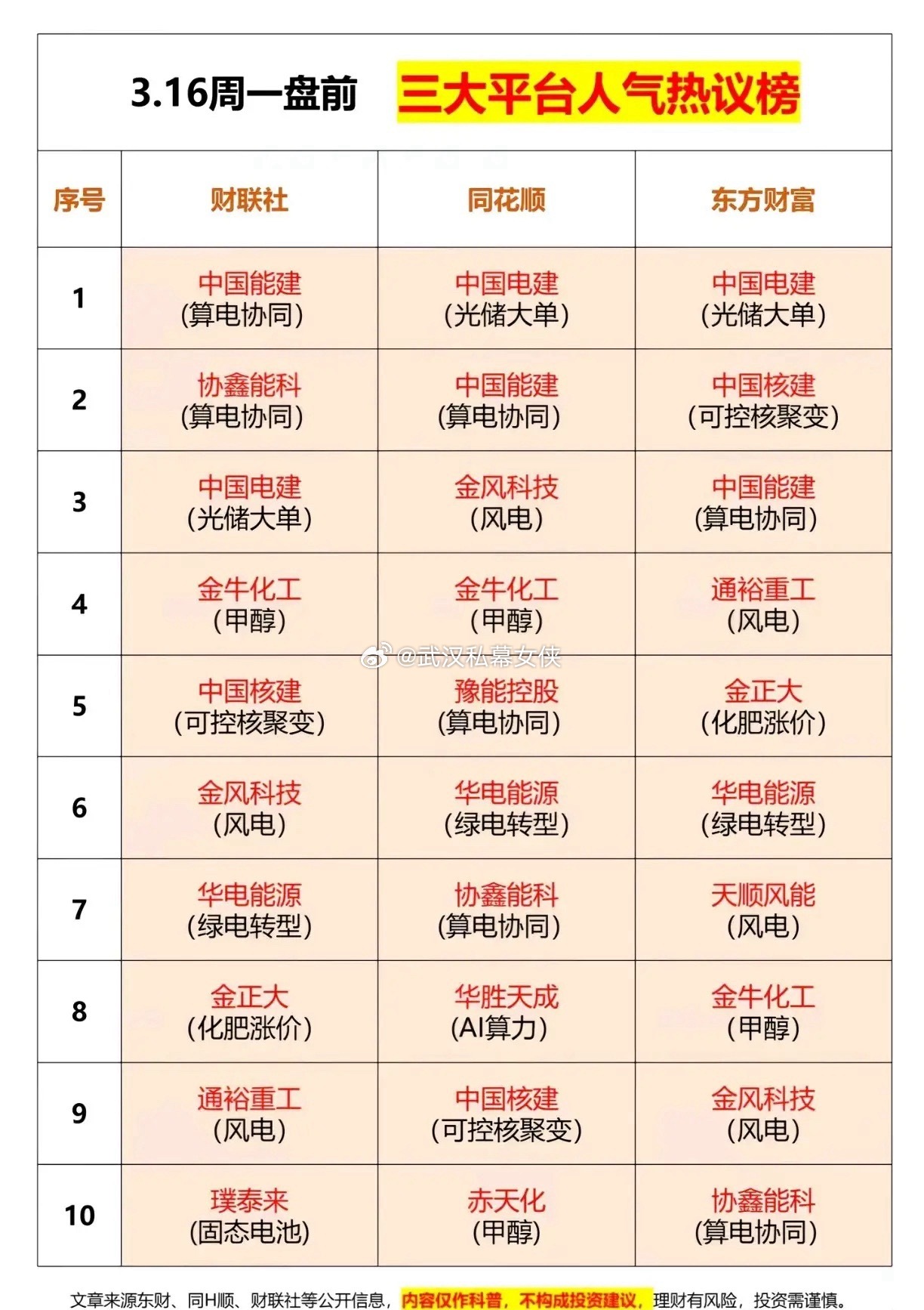 明天盘前三大平台人气热榜！1，算电协同2，光伏3，核聚变4，光伏5，化工6，算力