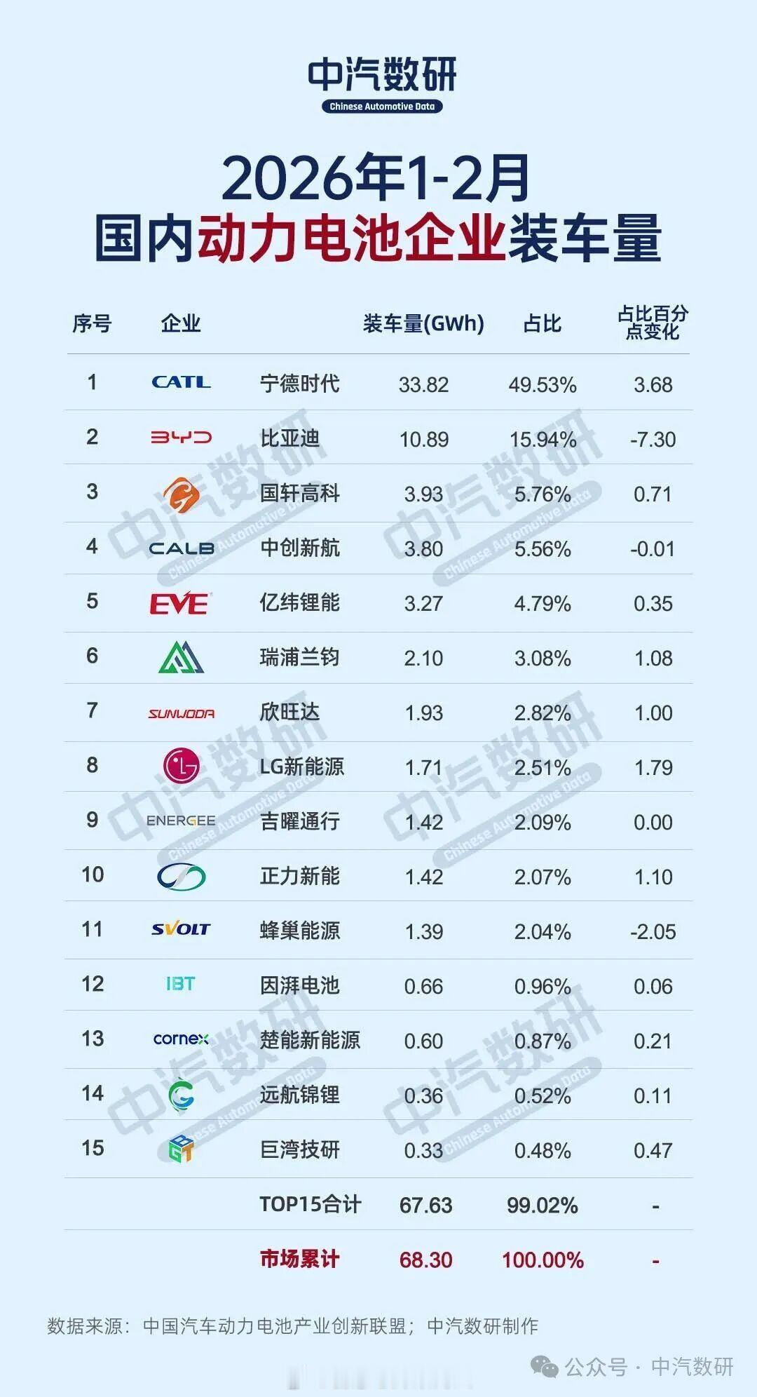 中汽数研统计了2026年1-2月份国内动力电池装机top15。排在前3位的是：宁