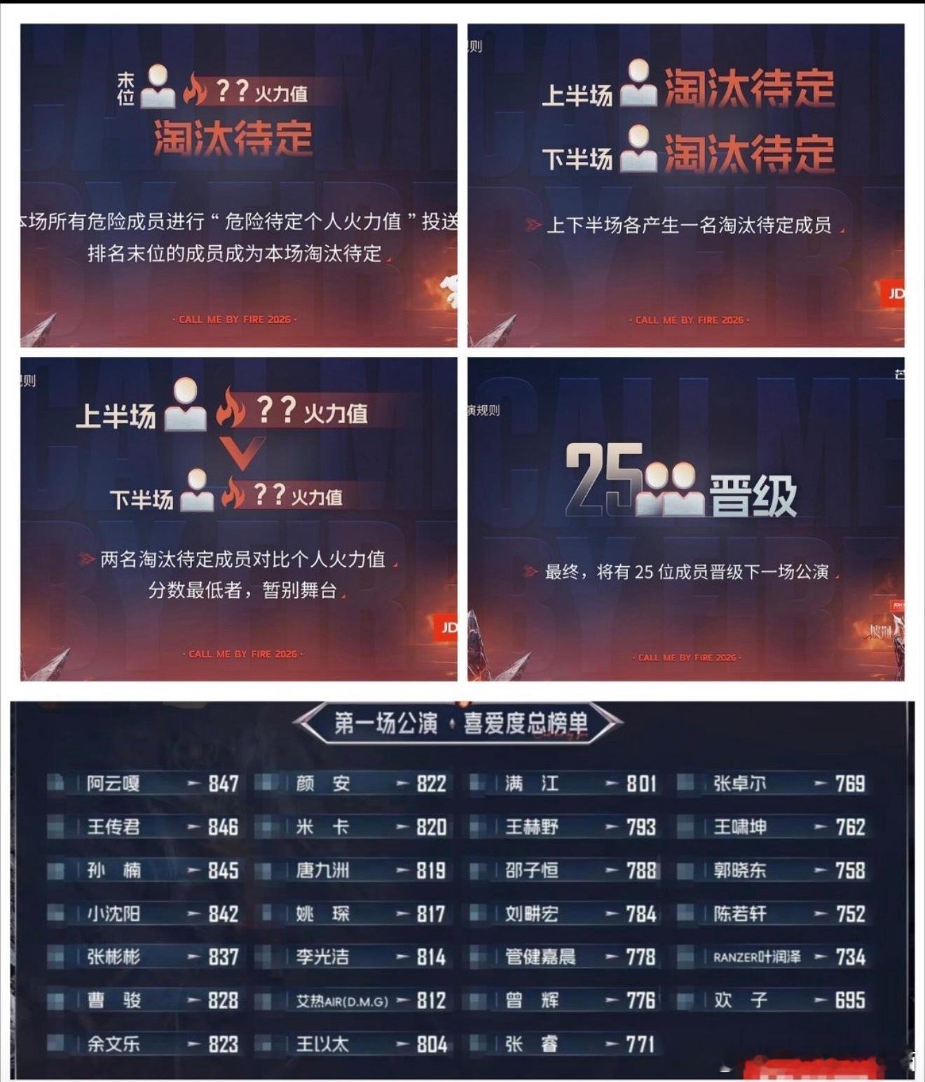 披哥二公淘汰一位披荆斩棘直播披荆斩棘披荆斩棘2026二公公演，网传本次将会淘汰一