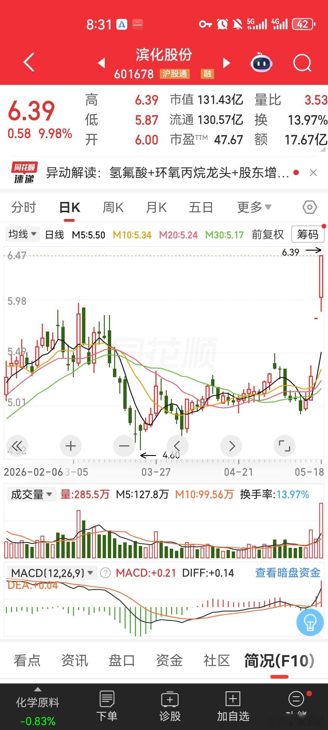 4年阴跌终迎拐点！滨化股份：低价低位+业绩暴增，反转行情启动！股价从14元一路阴
