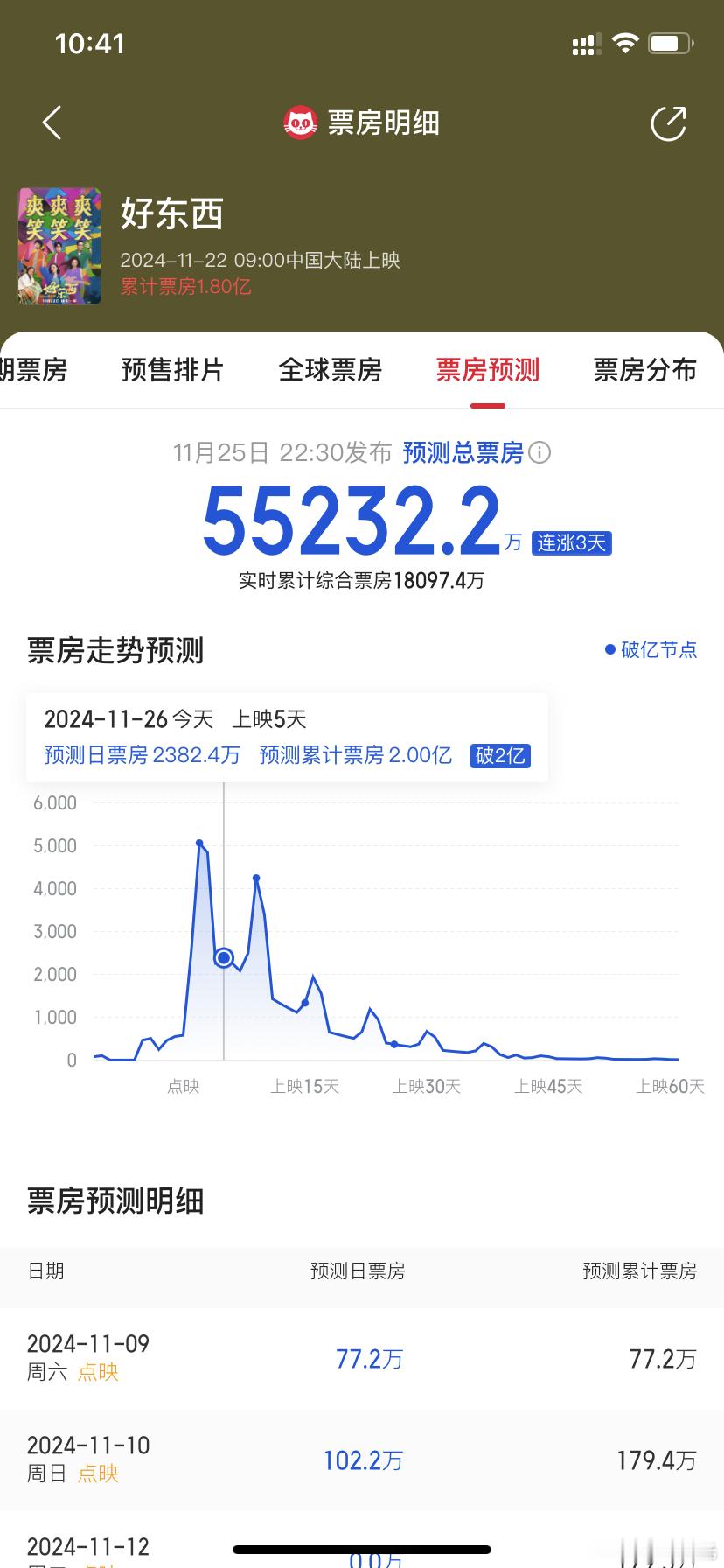 好东西  预测票房超5亿了，好东西值得好票房！ 