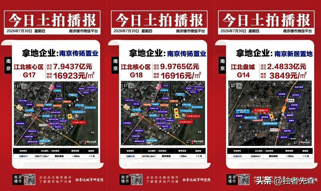 刚刚南京土拍，火速卖掉6块地！

刚刚刷到南京楼市微信平台：

今天南京土拍，出