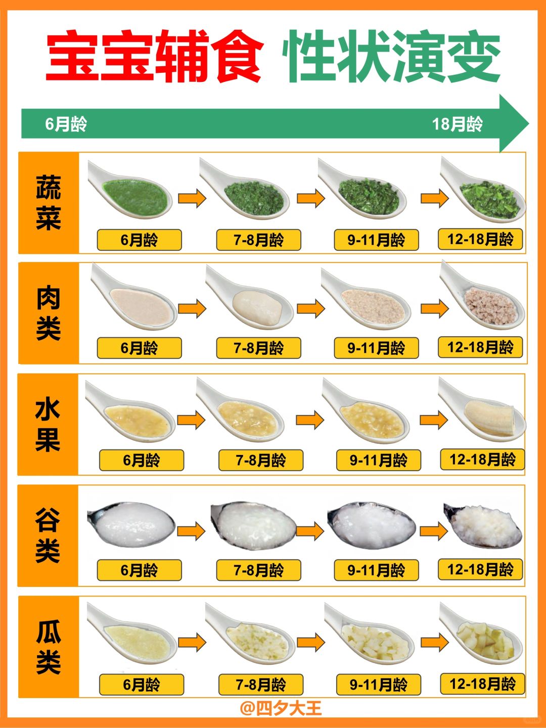 6-18月龄辅食演变丨一图看明白‼️妈妈收藏