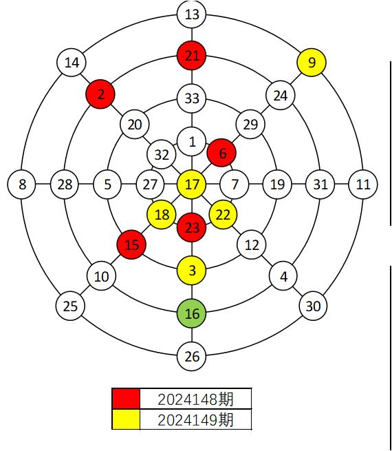 双色球2024149期红球幻圆图与上期对比
从幻圆图上看，2424148期的6、