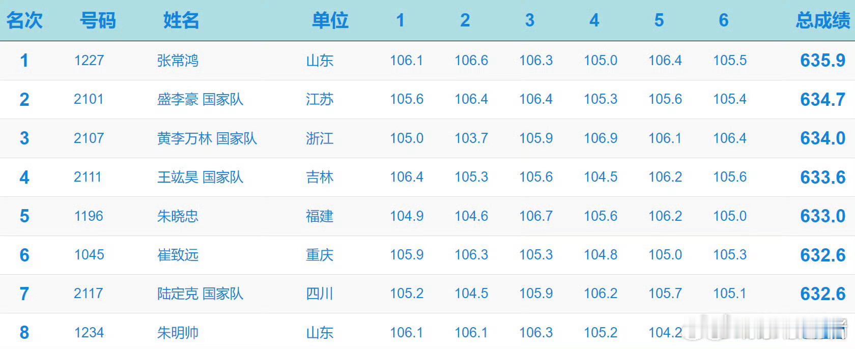 盛李豪选拔赛第一 1月20日，国家步手枪射击队2025年国际比赛选拔赛(第一场)