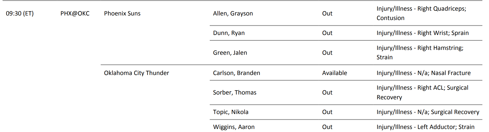 明天上午十点半，雷霆将坐镇主场迎战太阳，这是NBA杯小组赛的最后一场比赛。根据目