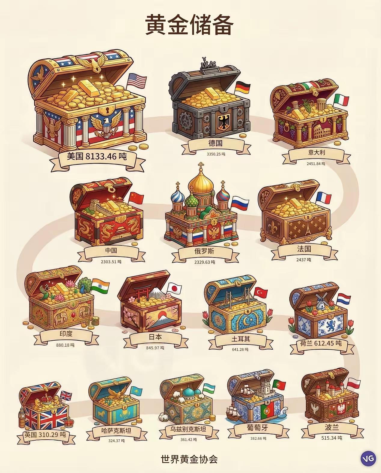 原来我国黄金储备这么多