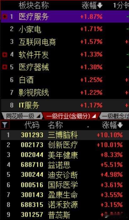 今天大盘处于缩量休整期，资金观望情绪浓，板块轮动快，赚钱难度不小。 医疗服务逆势