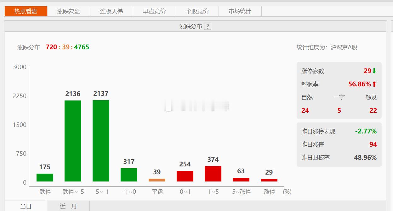 A股今天跌的确实疼，跌幅超5%的都干到2000多家。可怕的是A股还没跌完。 