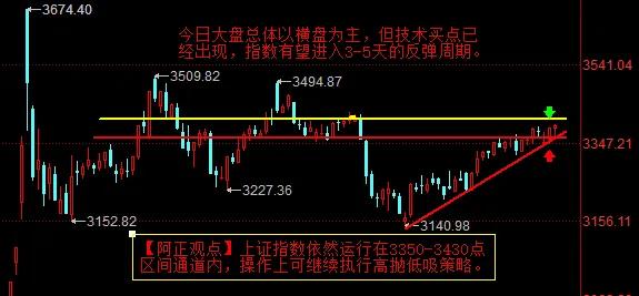 【2月28日盘前分析：今日大盘总体以横盘为主 先下行后拉升 再做关前蓄势】

 