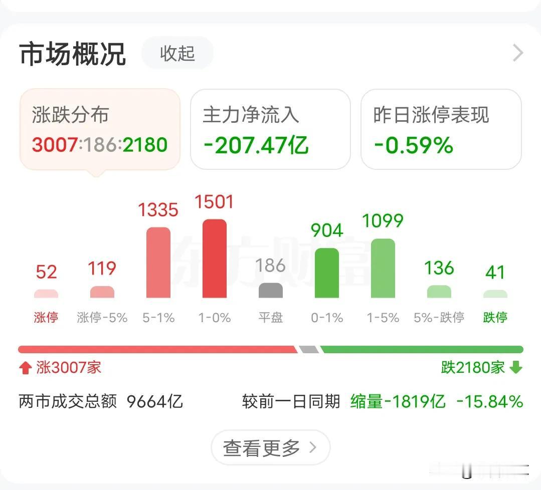 成交量跌破万亿，市场还能折腾多久
从9月25日以来，市场首次跌破万亿，跟这波行情