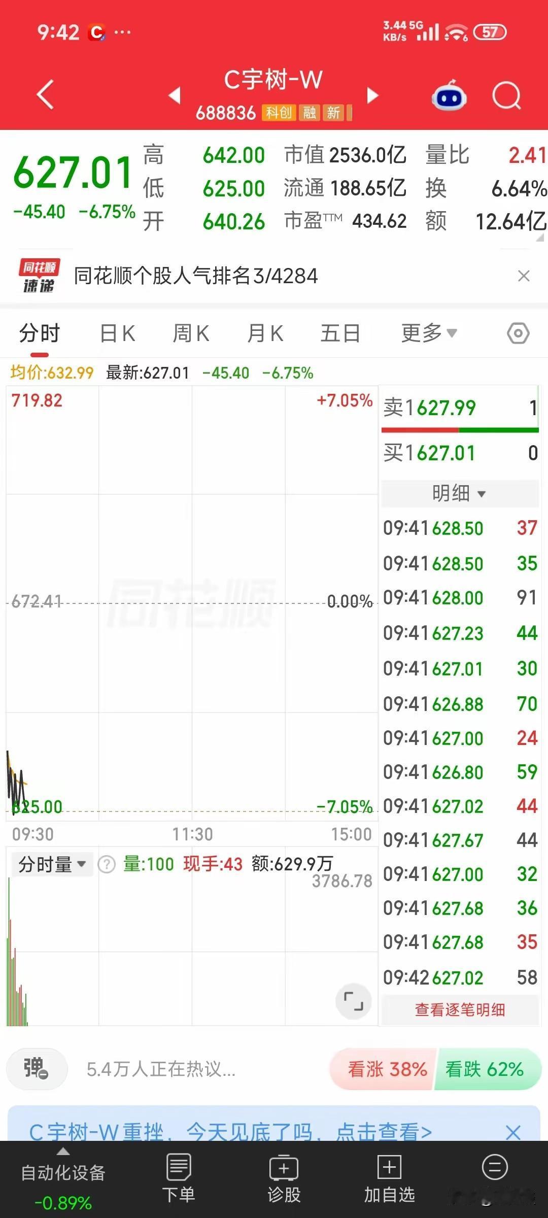 宇树科技股票真的让人大跌眼镜，完全不能置信，宇树科技从开始的 1100，短短时间