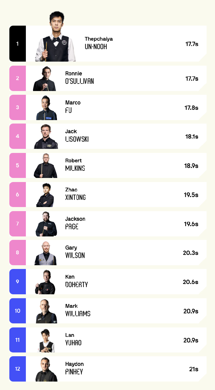 赛季平均出杆速度排行榜：塔猜亚榜首火箭次席，赵心童第六
