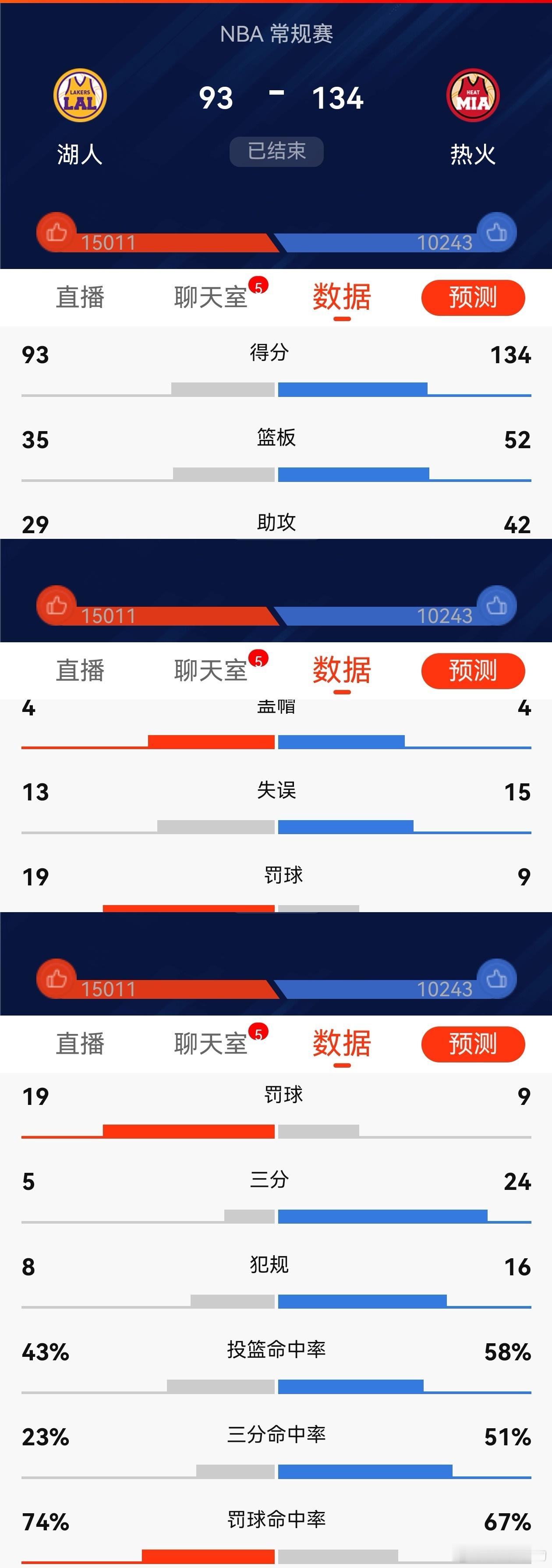 湖人vs热火 上热搜了[笑cry] NBA热火暴揍湖人  热火大胜湖人41分，除
