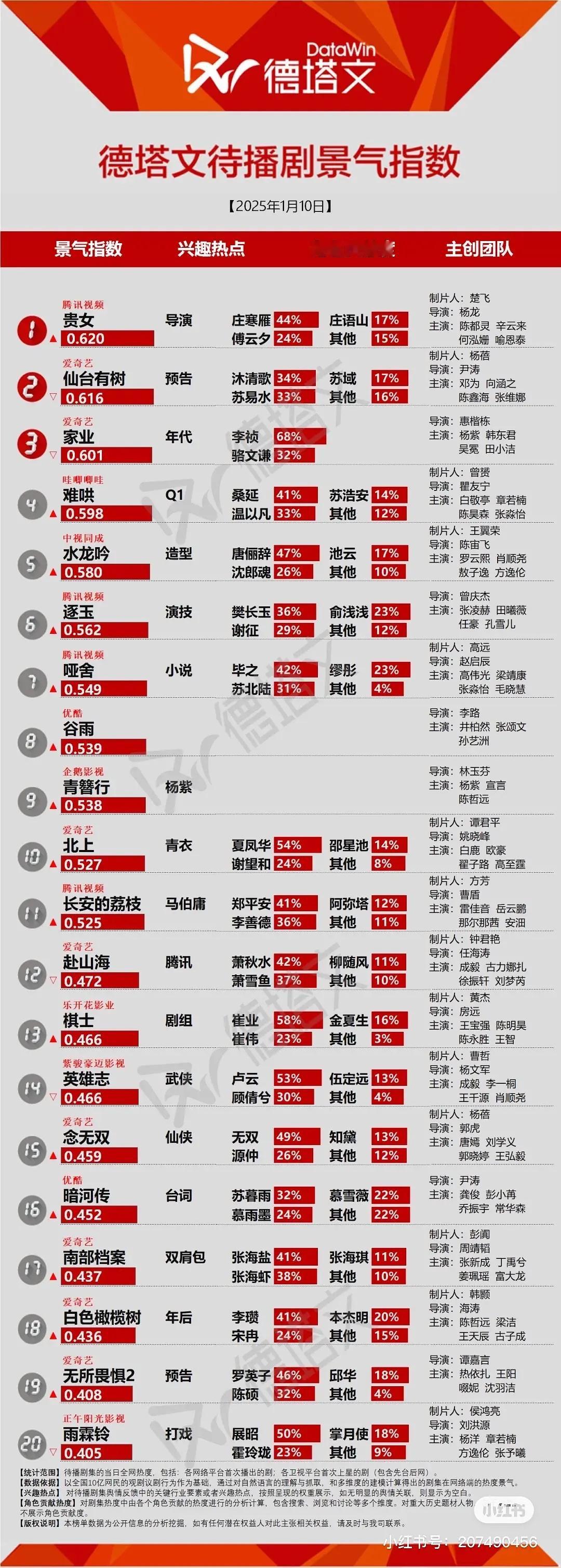 2025年逐玉德塔文上榜三天这三天都是 