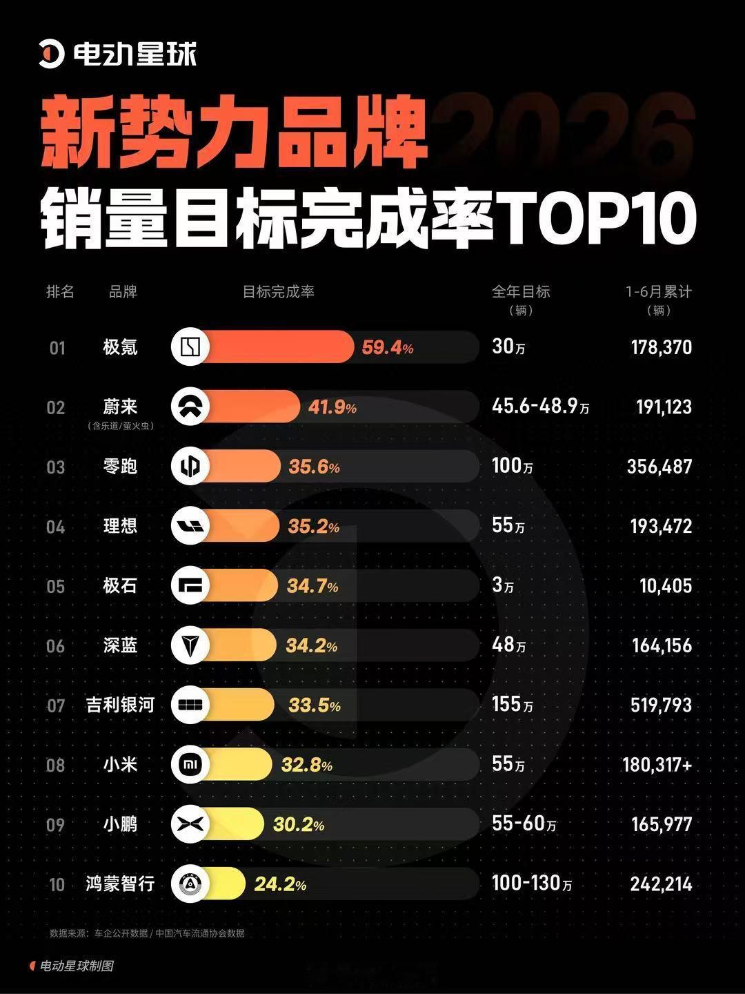 小米汽车完成55万台年销售目标是有点难……但你敢说一定完不成吗？