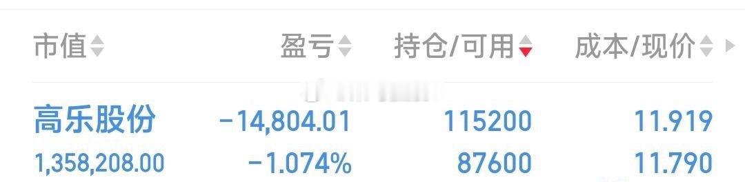 【又加高乐股份，看是否有妖起的惊喜。】今天11.65又加仓了高乐股份，看是否有妖