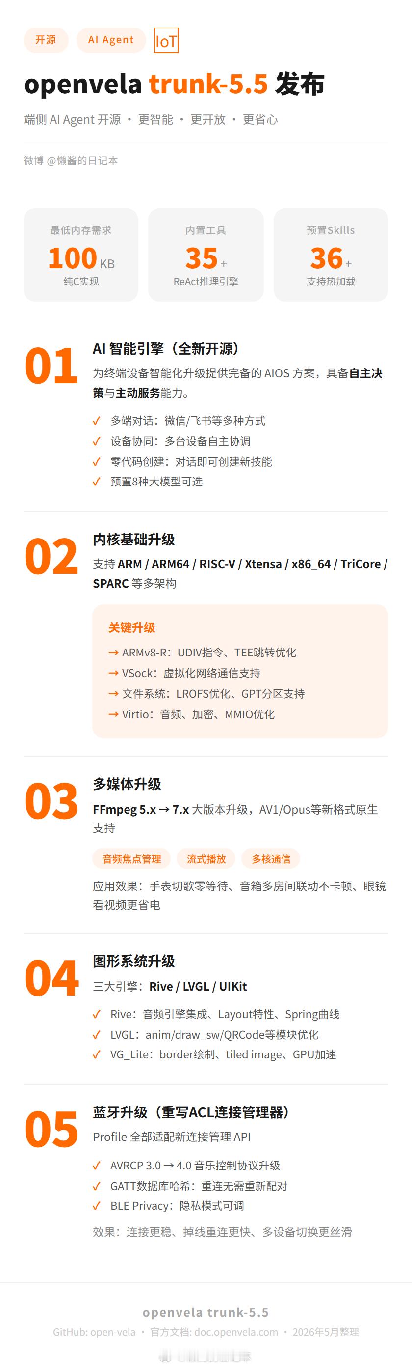 在无人在意的角落，今天openvela trunk-5.5 正式发布。实现端侧 
